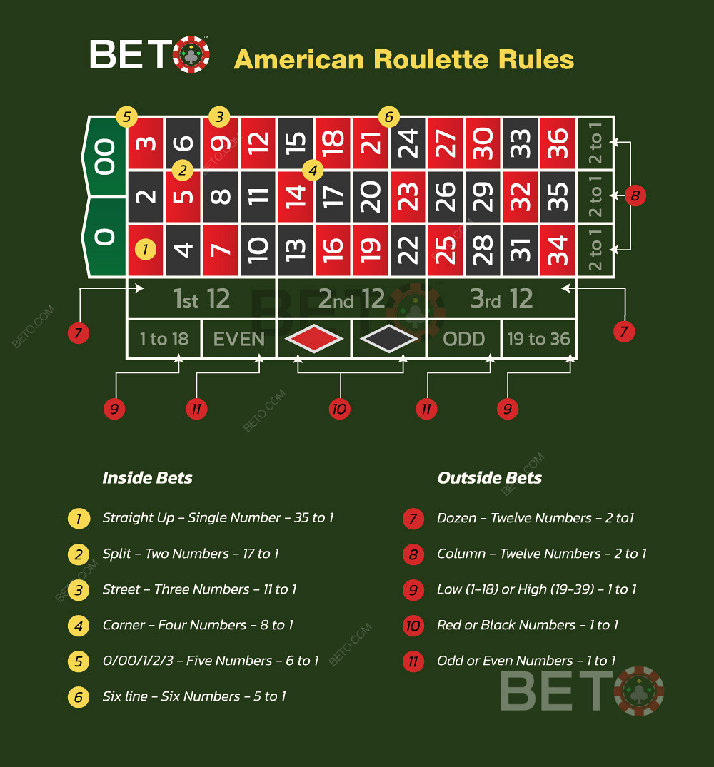 Chơi roulette kiểu Mỹ và quy tắc đặt cược roulette.