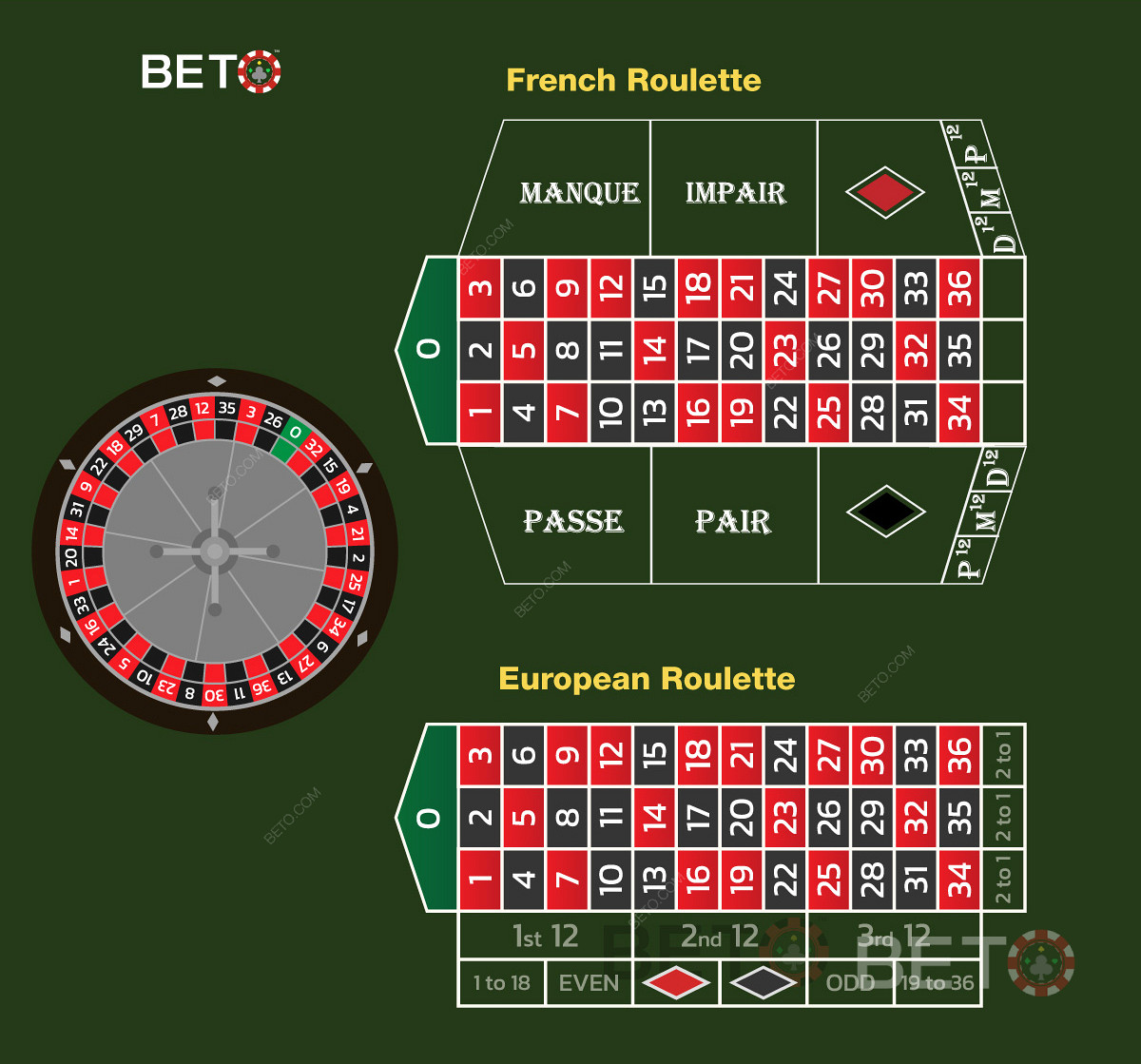 Roulette Pháp so với Roulette Châu Âu