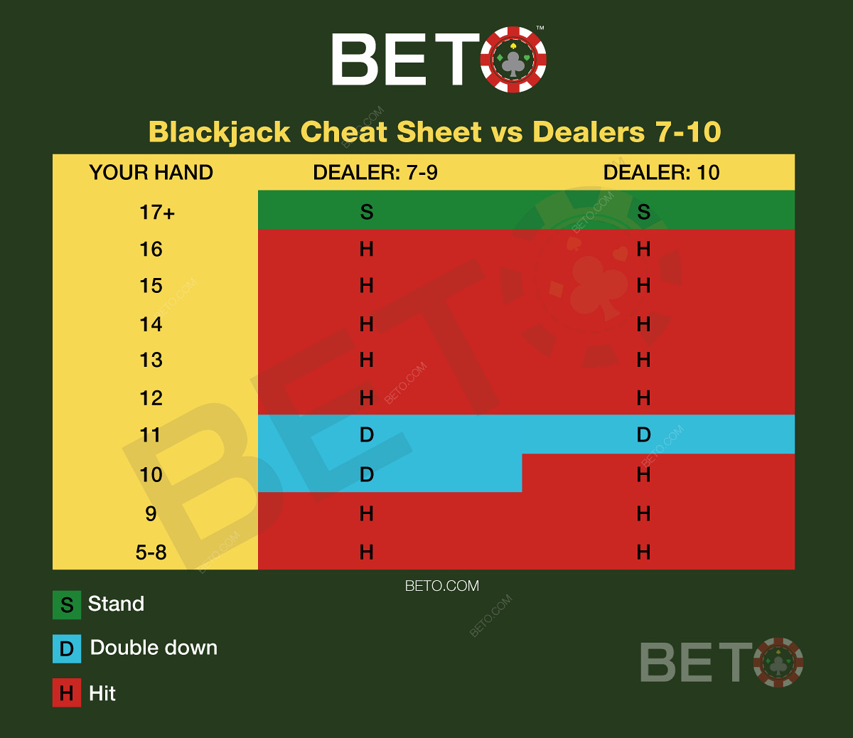 Biểu đồ blackjack vs nhà cái 7-10