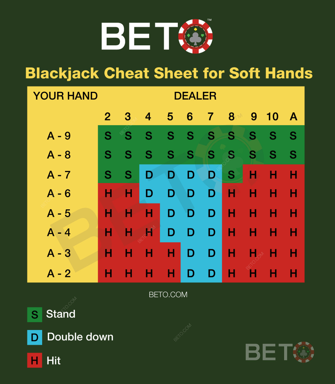 Biểu đồ blackjack cho tay mềm trong blackjack