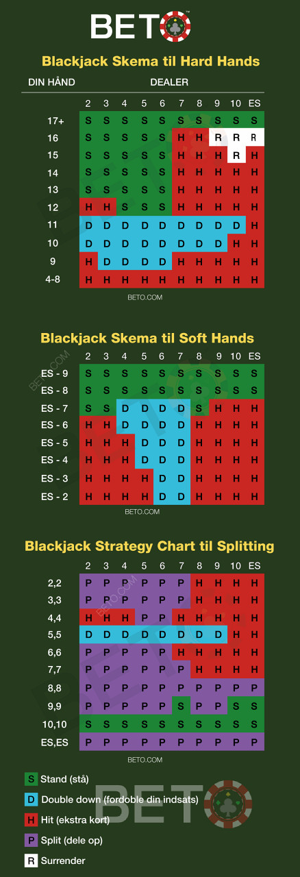 Cheat Sheet miễn phí cho người chơi blackjack thành thạo sử dụng trong khi đếm bài.