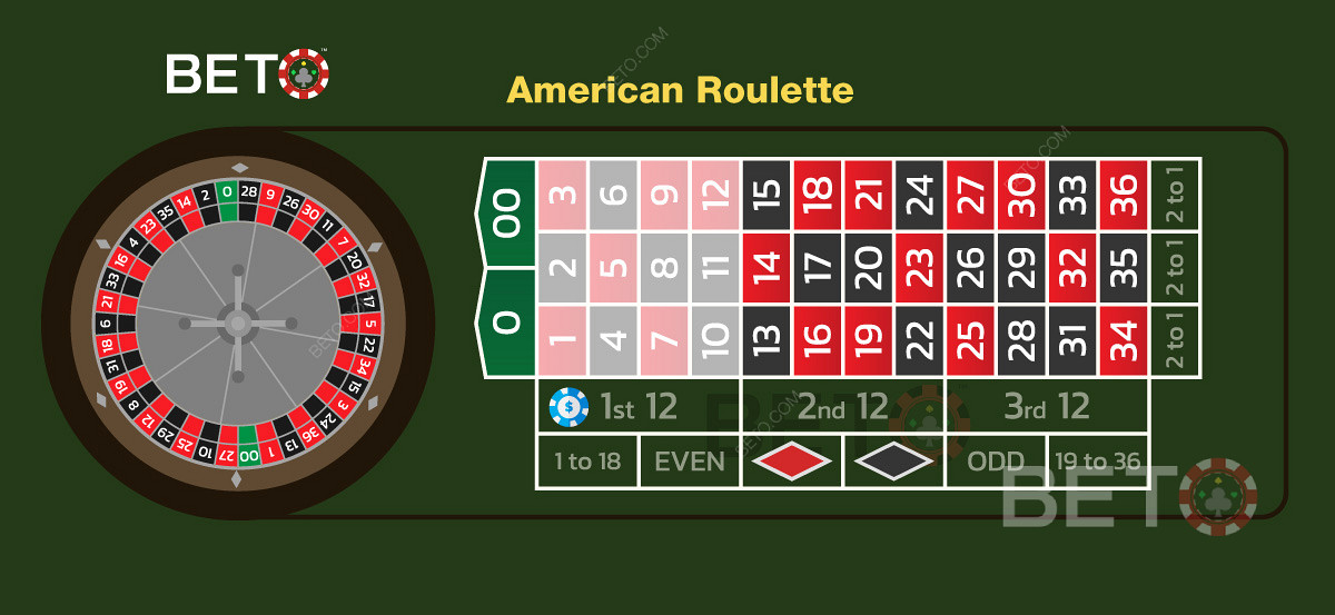 Cược hàng chục đầu tiên trong trò roulette kiểu Mỹ bao gồm 12 con số