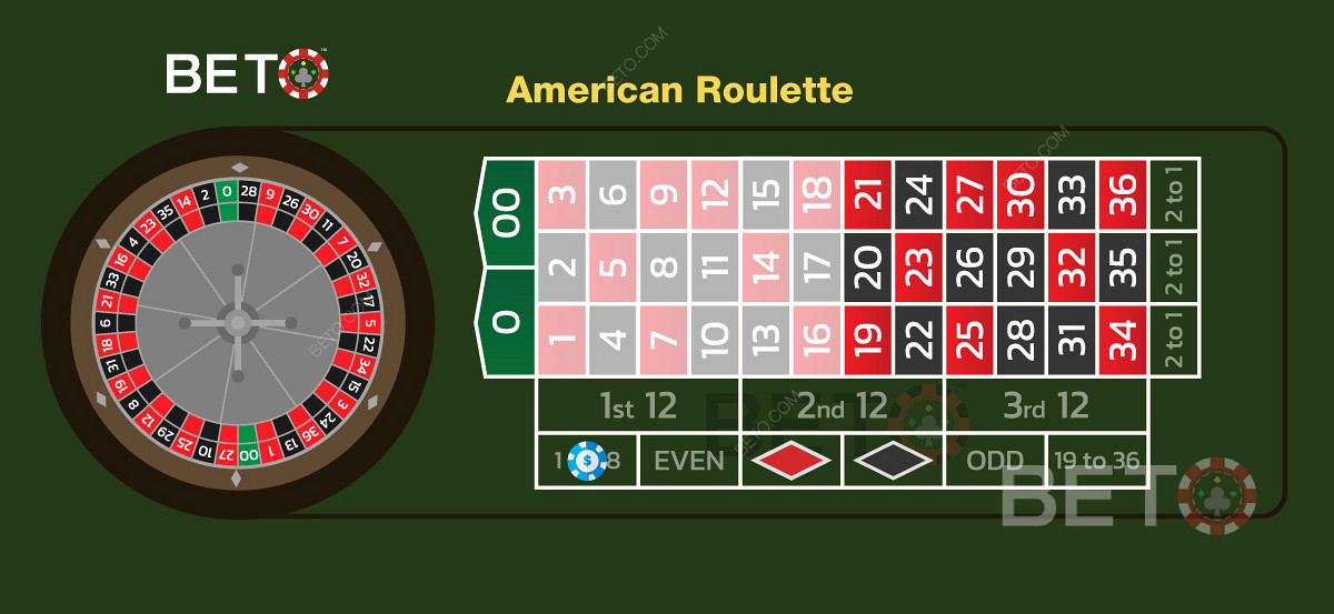 Cược số tiền chẵn cao hoặc thấp trong phiên bản roulette Mỹ