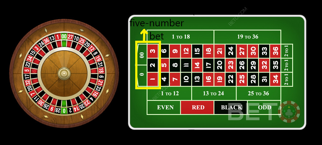 Tỷ lệ cược Roulette đối với đặt cược năm số trên bàn roulette kiểu Mỹ không có lợi.