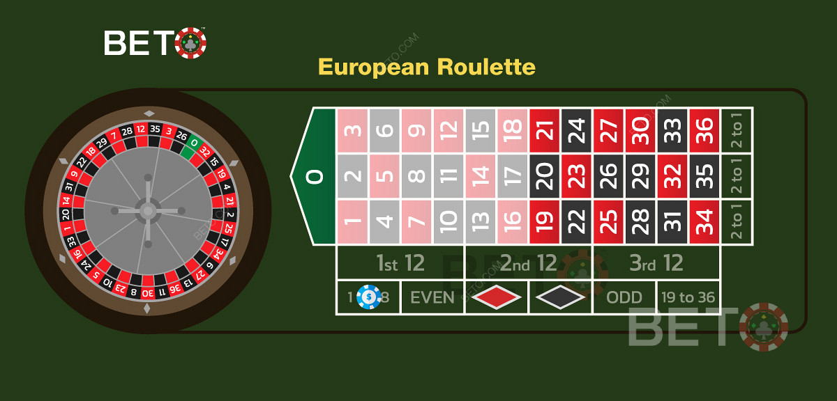 Đặt cược thấp cho các số từ 1 đến 18 trên roulette châu Âu
