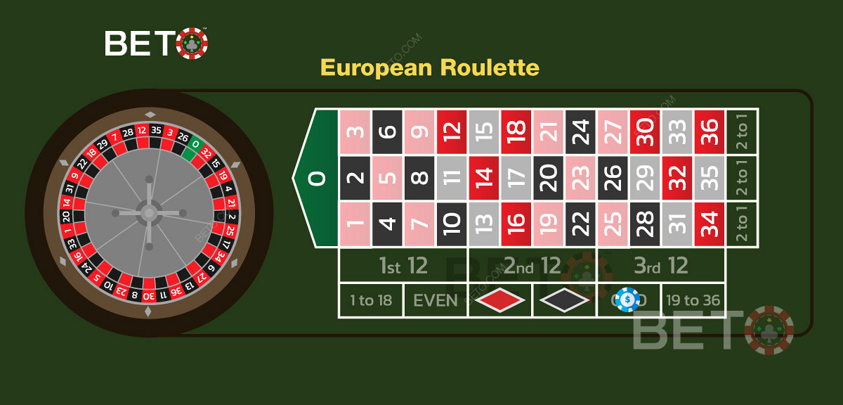 Một ví dụ về đặt cược kỳ quặc trên roulette châu Âu