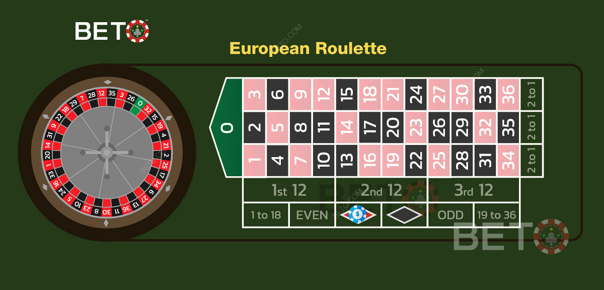 Ví dụ về đặt cược vào màu đỏ trong trò roulette châu Âu