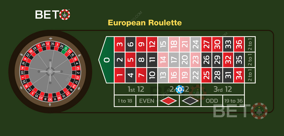 Ví dụ về đặt cược hàng tá vào hàng chục số thứ hai trong trò roulette châu Âu